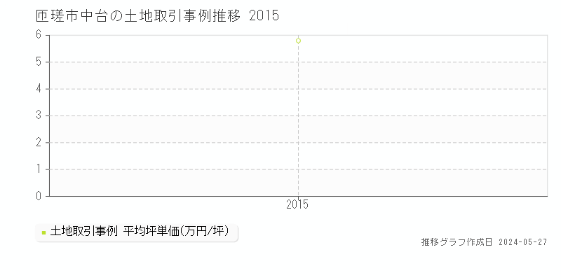 匝瑳市中台の土地価格推移グラフ 