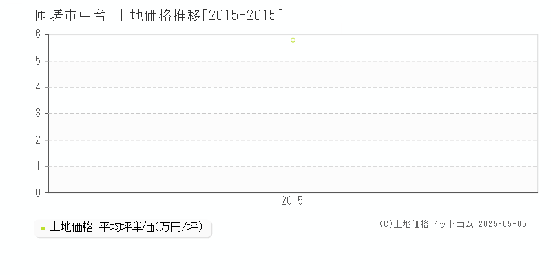 中台(匝瑳市)の土地価格推移グラフ(坪単価)[2015-2015年]