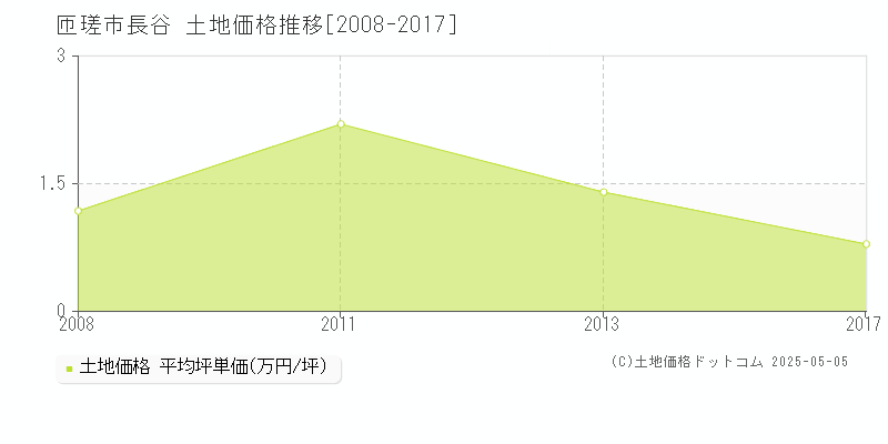 長谷(匝瑳市)の土地価格推移グラフ(坪単価)[2008-2017年]
