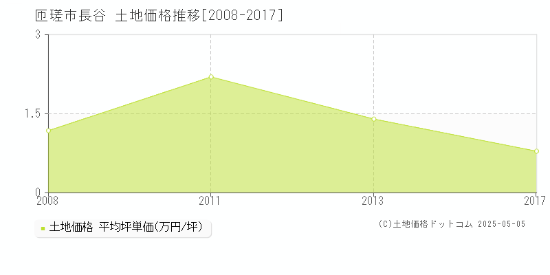 匝瑳市長谷の土地価格推移グラフ 