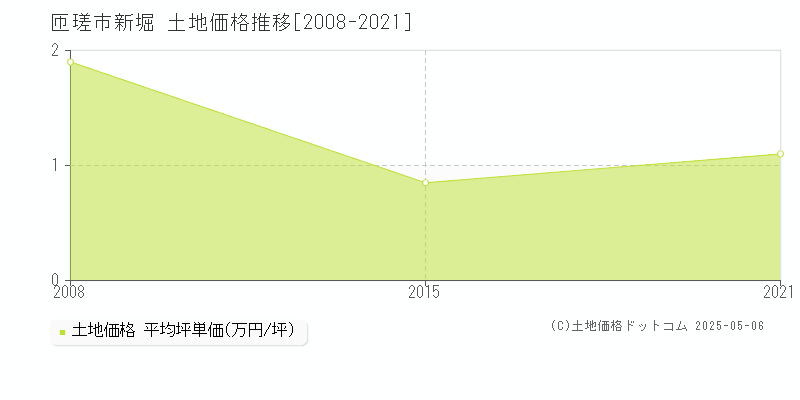 新堀(匝瑳市)の土地価格推移グラフ(坪単価)[2008-2021年]