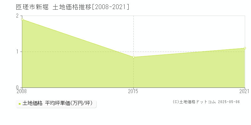 匝瑳市新堀の土地価格推移グラフ 