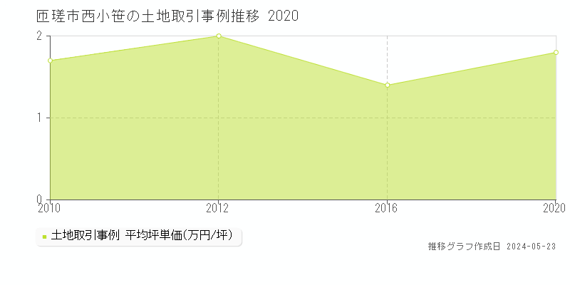 匝瑳市西小笹の土地価格推移グラフ 