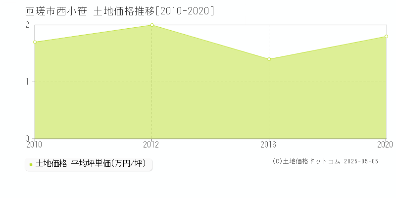 西小笹(匝瑳市)の土地価格推移グラフ(坪単価)[2010-2020年]