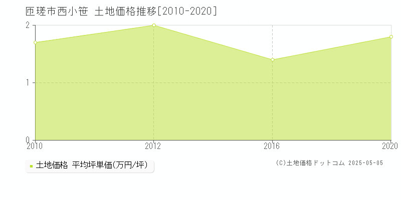 匝瑳市西小笹の土地価格推移グラフ 