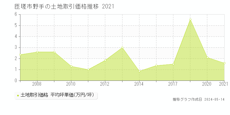 匝瑳市野手の土地価格推移グラフ 