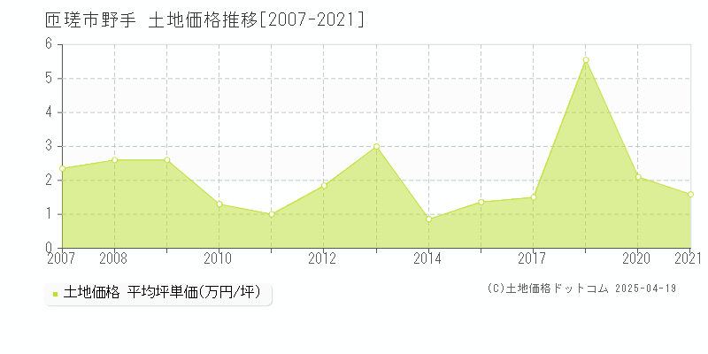 匝瑳市野手の土地価格推移グラフ 