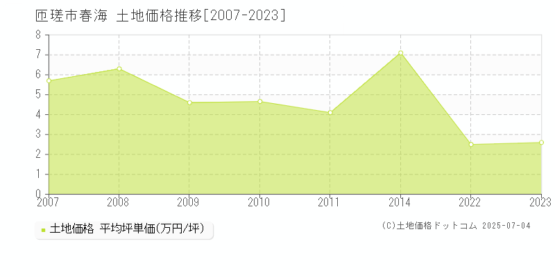春海(匝瑳市)の土地価格推移グラフ(坪単価)[2007-2023年]