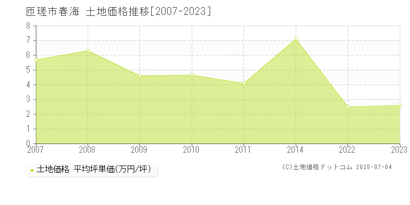 匝瑳市春海の土地価格推移グラフ 