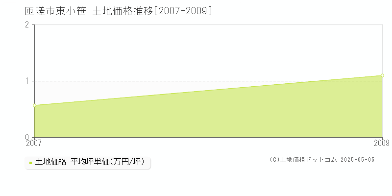 東小笹(匝瑳市)の土地価格推移グラフ(坪単価)[2007-2009年]