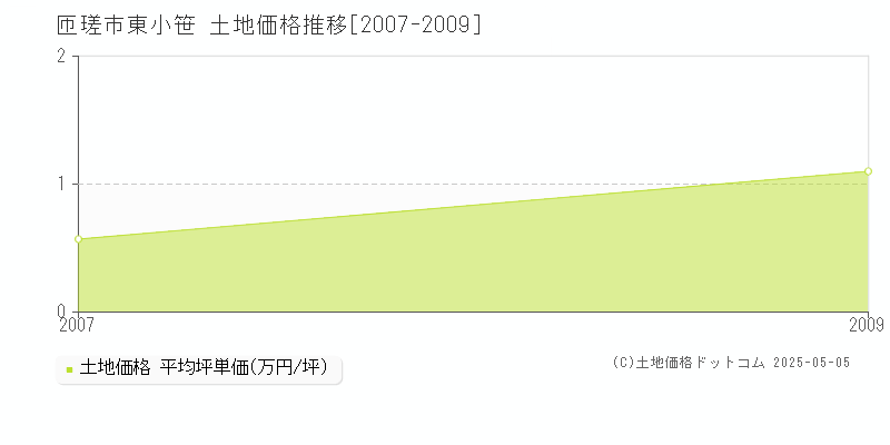 匝瑳市東小笹の土地取引価格推移グラフ 