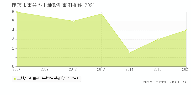 匝瑳市東谷の土地価格推移グラフ 
