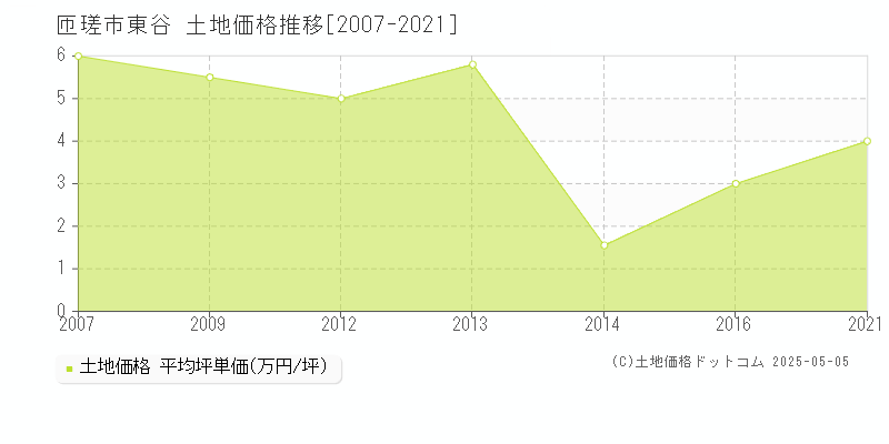 東谷(匝瑳市)の土地価格推移グラフ(坪単価)[2007-2021年]