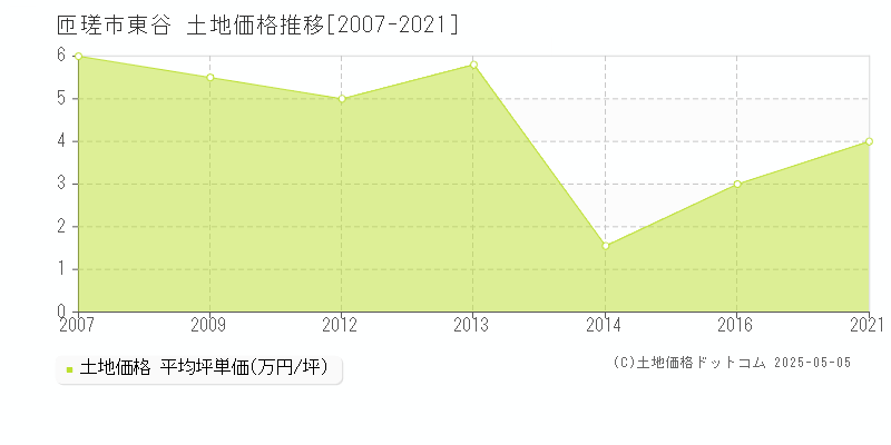 匝瑳市東谷の土地価格推移グラフ 