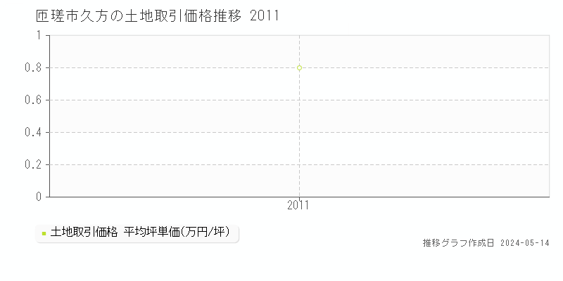 匝瑳市久方の土地価格推移グラフ 