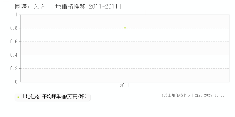 久方(匝瑳市)の土地価格推移グラフ(坪単価)[2011-2011年]
