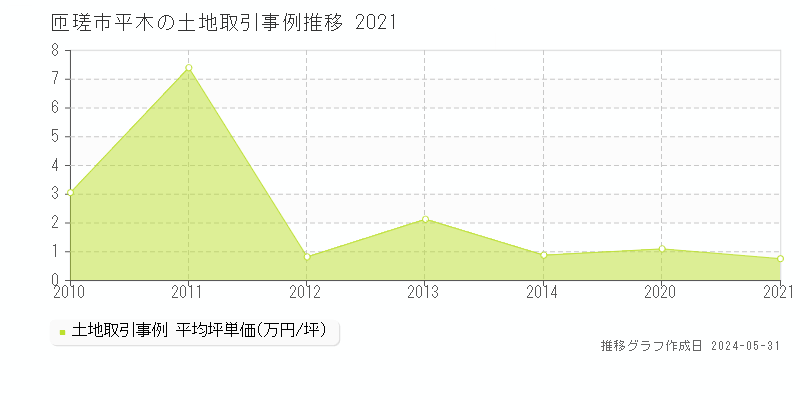 匝瑳市平木の土地価格推移グラフ 
