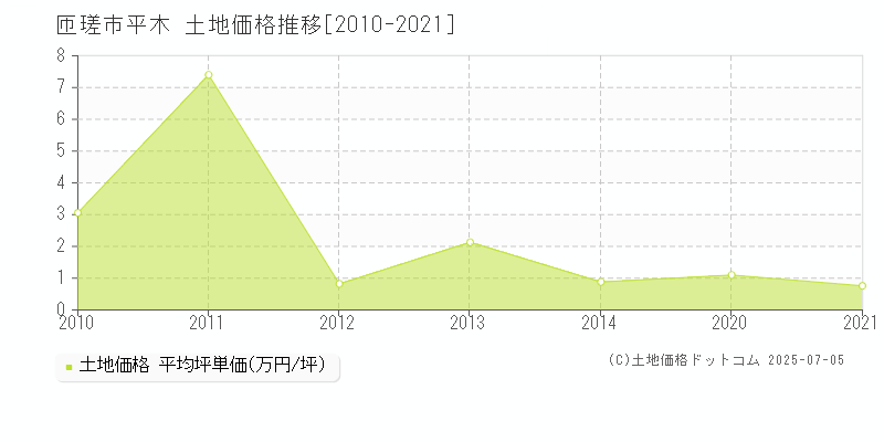 平木(匝瑳市)の土地価格推移グラフ(坪単価)[2010-2021年]