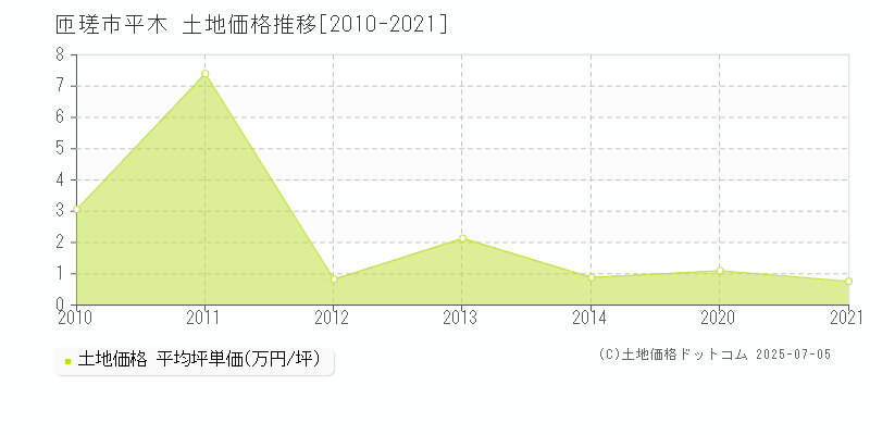 匝瑳市平木の土地価格推移グラフ 