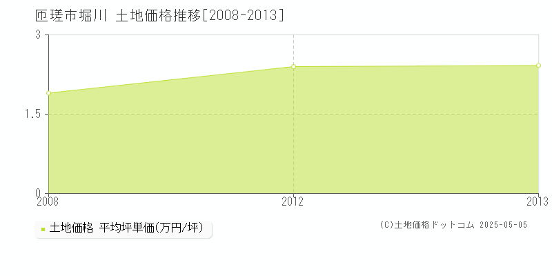 堀川(匝瑳市)の土地価格推移グラフ(坪単価)[2008-2013年]