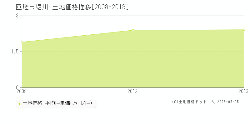 匝瑳市堀川の土地価格推移グラフ 