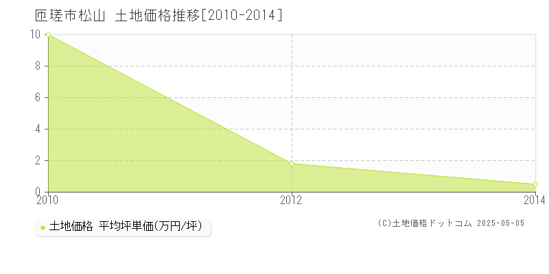 松山(匝瑳市)の土地価格推移グラフ(坪単価)[2010-2014年]