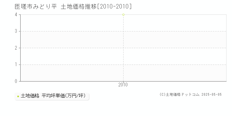 みどり平(匝瑳市)の土地価格推移グラフ(坪単価)[2010-2010年]
