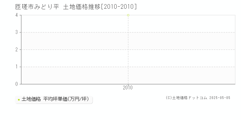 匝瑳市みどり平の土地価格推移グラフ 