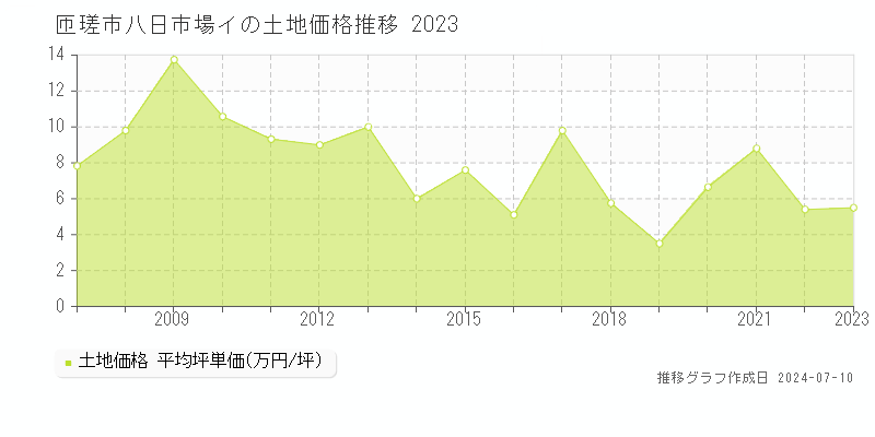 匝瑳市八日市場イの土地価格推移グラフ 