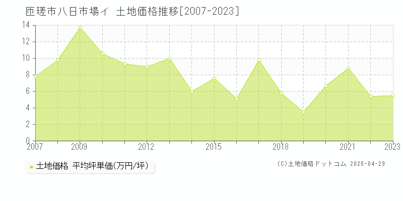 匝瑳市八日市場イの土地価格推移グラフ 