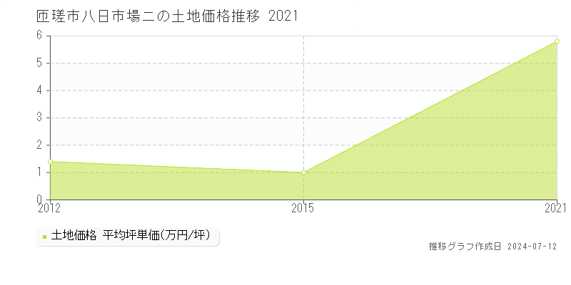 匝瑳市八日市場ニの土地価格推移グラフ 