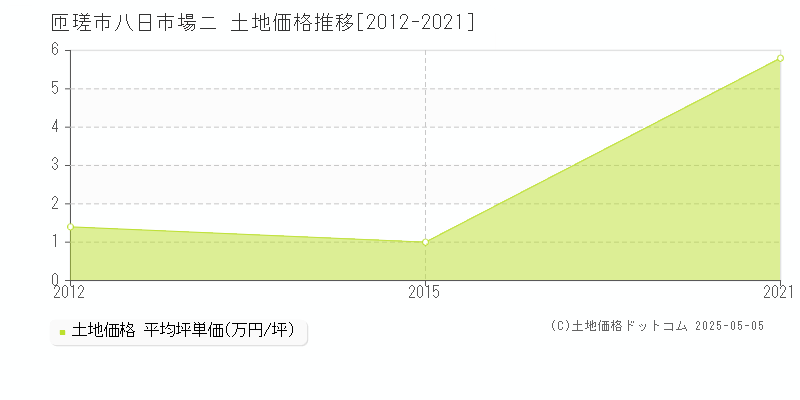 八日市場ニ(匝瑳市)の土地価格推移グラフ(坪単価)[2012-2021年]