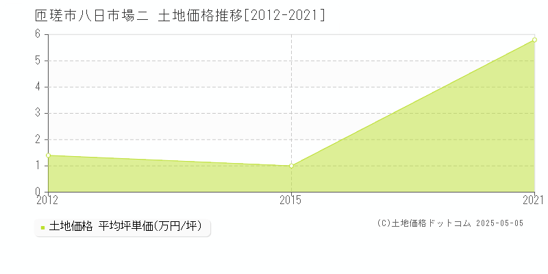 匝瑳市八日市場ニの土地価格推移グラフ 