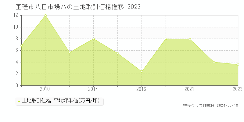 匝瑳市八日市場ハの土地価格推移グラフ 