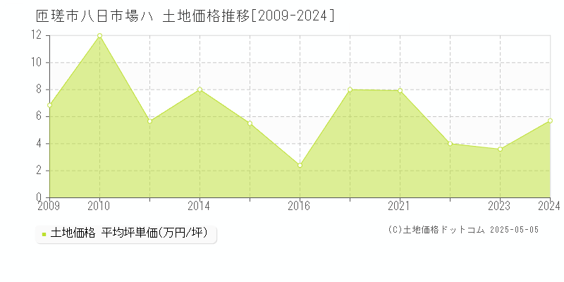 八日市場ハ(匝瑳市)の土地価格推移グラフ(坪単価)[2009-2024年]