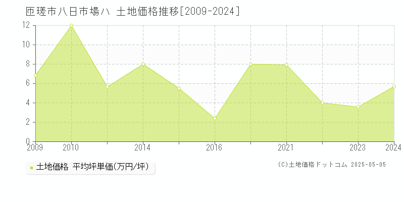 匝瑳市八日市場ハの土地価格推移グラフ 