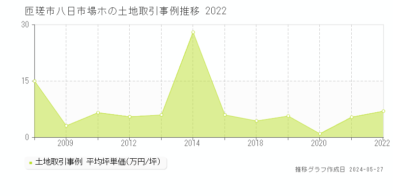 匝瑳市八日市場ホの土地価格推移グラフ 