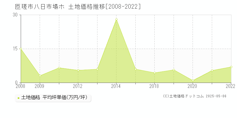 八日市場ホ(匝瑳市)の土地価格推移グラフ(坪単価)[2008-2022年]