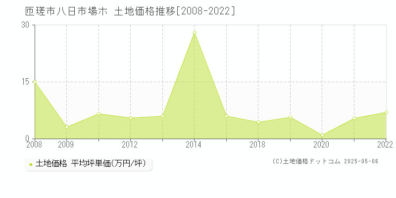 匝瑳市八日市場ホの土地価格推移グラフ 