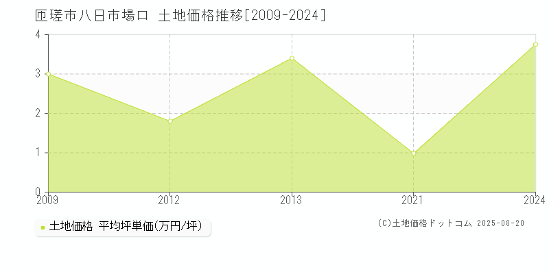 八日市場ロ(匝瑳市)の土地価格推移グラフ(坪単価)[2009-2024年]