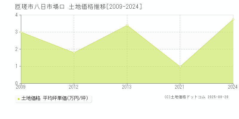 匝瑳市八日市場ロの土地価格推移グラフ 