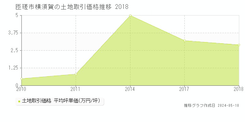 匝瑳市横須賀の土地取引価格推移グラフ 
