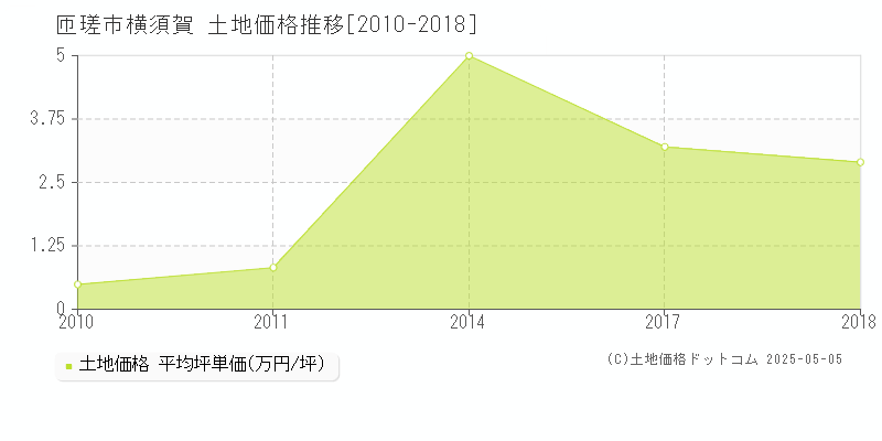 横須賀(匝瑳市)の土地価格推移グラフ(坪単価)[2010-2018年]