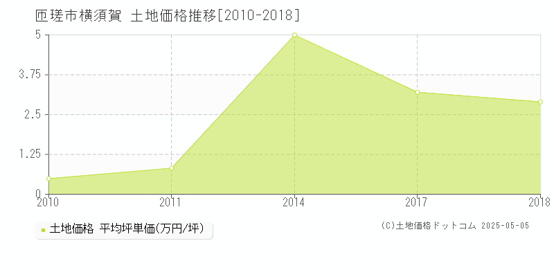 匝瑳市横須賀の土地取引価格推移グラフ 