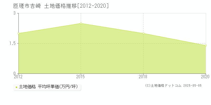 吉崎(匝瑳市)の土地価格推移グラフ(坪単価)[2012-2020年]