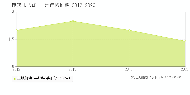 匝瑳市吉崎の土地価格推移グラフ 