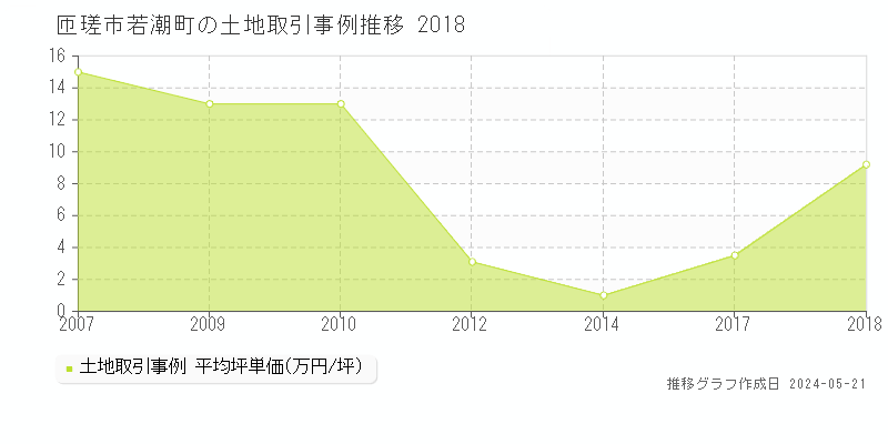 匝瑳市若潮町の土地価格推移グラフ 