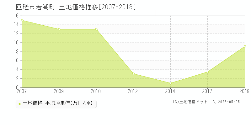 若潮町(匝瑳市)の土地価格推移グラフ(坪単価)[2007-2018年]