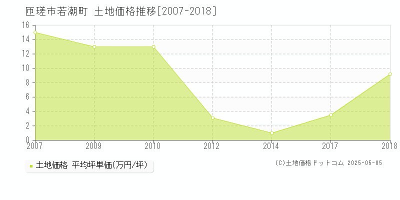 匝瑳市若潮町の土地価格推移グラフ 