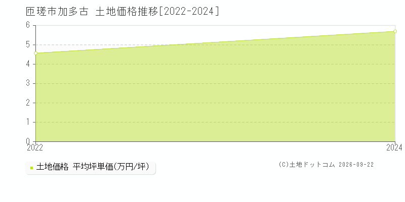 匝瑳市加多古の土地価格推移グラフ(坪単価)[2022-2024年]